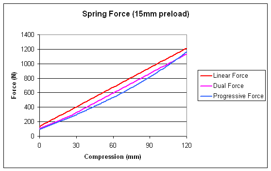 Spring Force with Preload